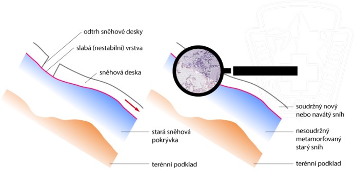 Druhé sněžení, nárůst deskových lavin.