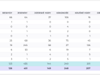 Letošní letní prázdniny jsou již minulostí, a tudíž je můžeme trochu přiblížit v číslech. 
